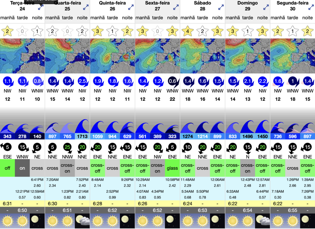 surf forecast to espinho with incredible conditions during spring
